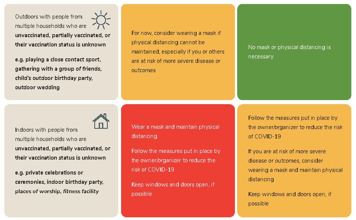 Zoomed in screenshot with excerpt of two boxes from the table in the above document. From the left-hand column labelled “SETTING OR ACTIVITY (Always follow local guidelines for gatherings and public health measures)